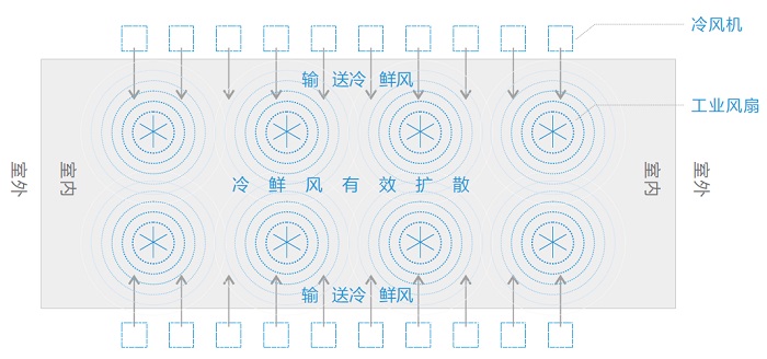 瑞泰風“扇機組合”，扇機組合，瑞泰風工業大風扇，瑞泰風蒸發式冷氣機，高大型廠房車間通風降溫