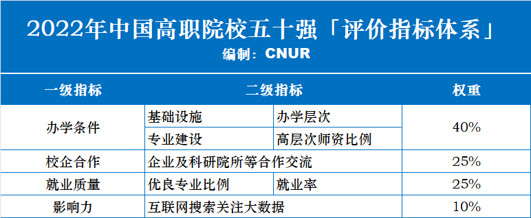 2022年中國(guó)高職院校五十強(qiáng)發(fā)布-第1張圖片-中國(guó)大學(xué)排行榜 2022年中國(guó)高職院校五十強(qiáng)發(fā)布-第1張圖片-中國(guó)大學(xué)排行榜